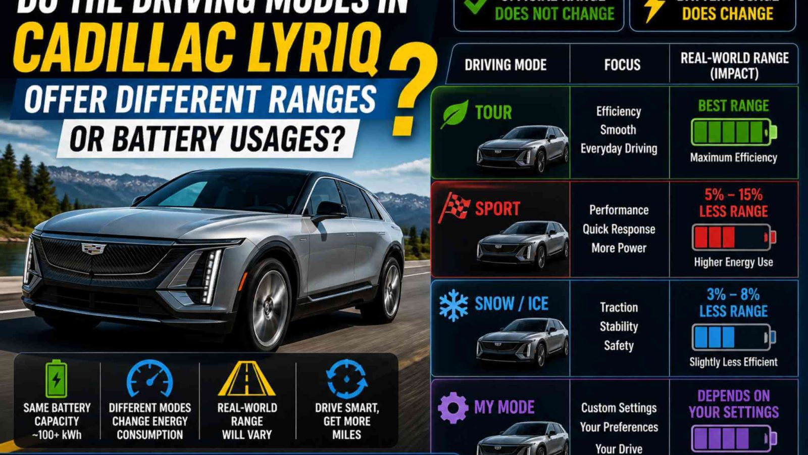 Do the Driving Modes in Cadillac Lyriq Offer Different Ranges or Battery Usages?
